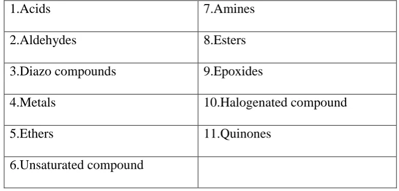 Table: Classification of haptens based on functional grouping38 