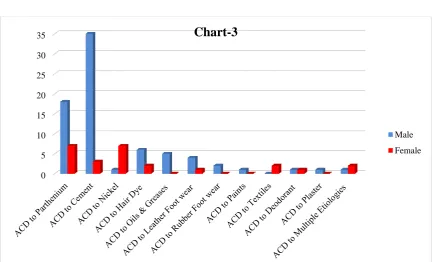 TABLE 2: CLINICAL DIAGNOSIS OF ACD WITH GENDER WISE DISTRIBUTION 
