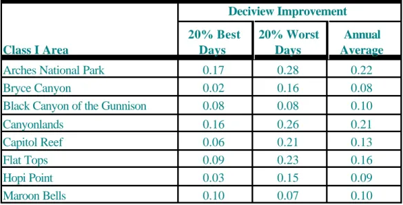 Table 3 provides the results of the visibility modeling for an approximation of  the four 2018 milestones offered for public comment in May 2000