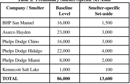 Table 2.  Preliminary Smelter-Specific Set Aside Company / Smelter Baseline
