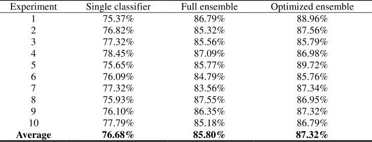 TABLE I. EXPRESSION RECOGNITION RATE OF JAFFE DATA SET. 