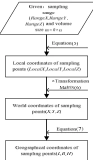 Figure 2.                 Terrain extraction diagram. 