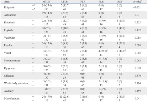 Table 1. Differences of Aura Characteristics among Lobar Epilepsies 