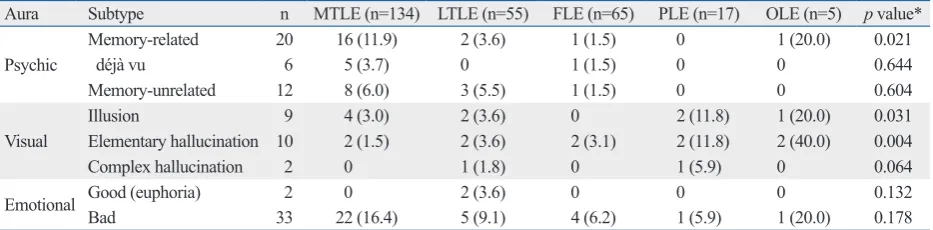 Table 2. Differences of Aura Characteristics between Left-Sided and Right-Sided Epilepsies 
