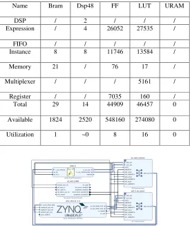 TABLE III. THE RESOURCE OF PROPOSED ALGORITHM. 