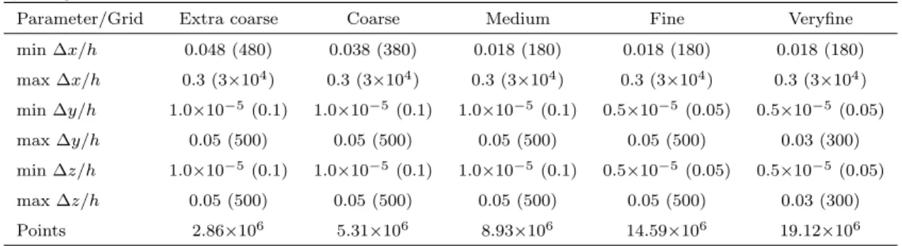 Table 3: Grid parameters for the three-dimensional RANS simulations; Brackets indicate spacing in wall units