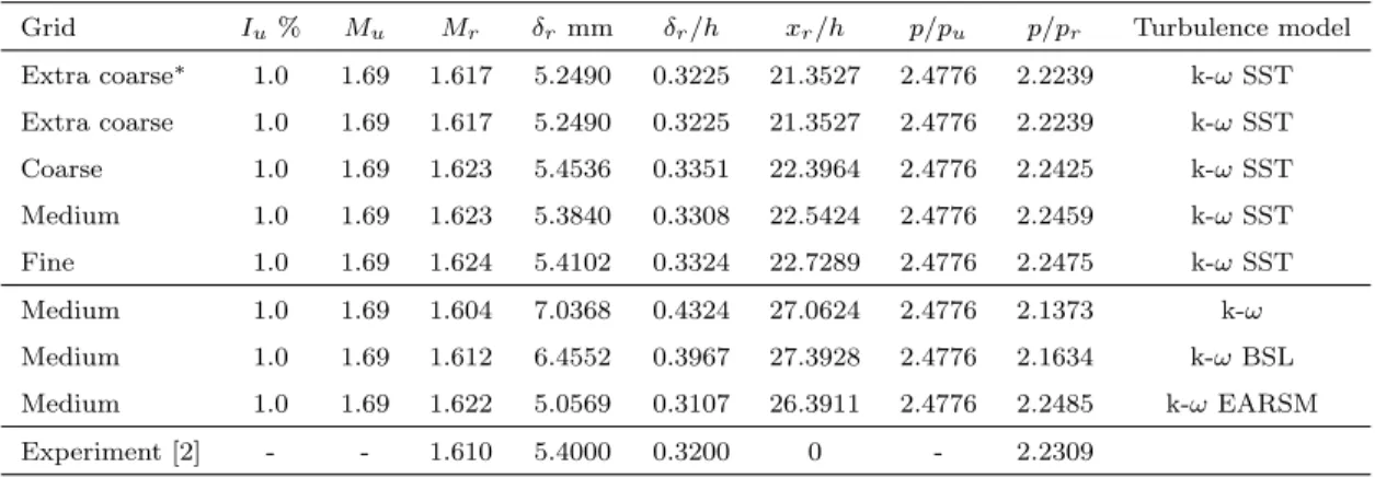 Table 4: Three-dimensional RANS simulations parameters; ∗ -grid without symmetry