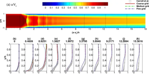 Figure 7: Streamwise velocity contours u/V u for the fine grid (a) and profiles (b-k) for the coarse, medium, and fine grids