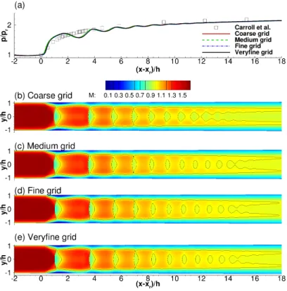 Figure 14: Wall pressure (a) and Mach number contours for the coarse (b), medium (c), fine (d), and veryfine (e) grids obtained with the k-ω SST turbulence model