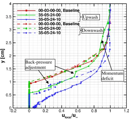 Figure 13: Injection flow rate effect on the boundary-layer thickness at s = 35 mm 