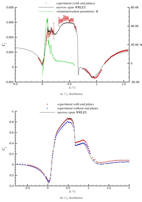 Figure 8. Skin-friction coefficient (C f ) and pressure coefficient (C p ) comparisons for the narrow-span WRLES.