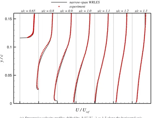 Figure 9. Mean flow velocity comparisons for the narrow-span WRLES.