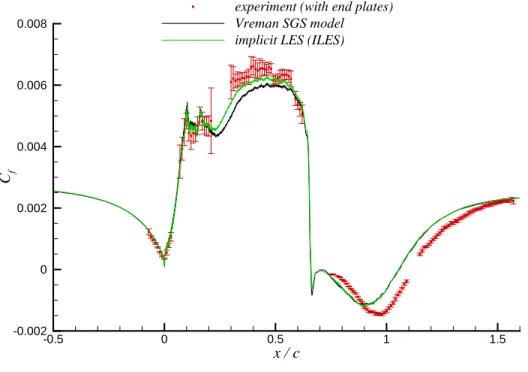 Figure 11. Effect of SGS model on C f distribution for the wide-span WRLES.