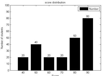 Figure 1.  Student Score Distribution Histogram. 