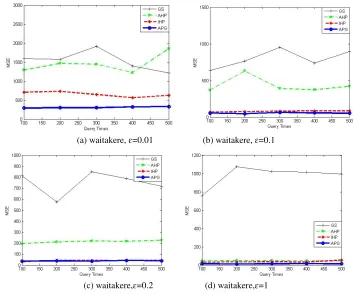 Figure 4. Waitakere data, MSE with the number of changes in the query. Social_network data under different privacy budgets Experimental results: 