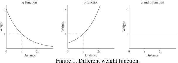 Figure 1. Different weight function. 
