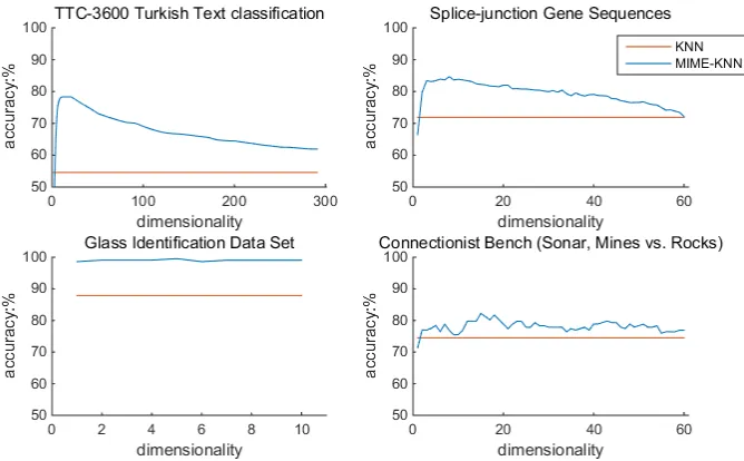 TABLE I. FEATURE DIMENSION, CLASSIFICATION ACCURACY AND TIME CONSUMPTION IN KNN AND MIME-KNN