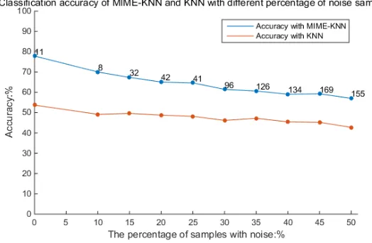 Figure 3. Classification accuracy comparison of MIME-KNN and KNN on TTC-3600 dataset with different percentage of noise samples