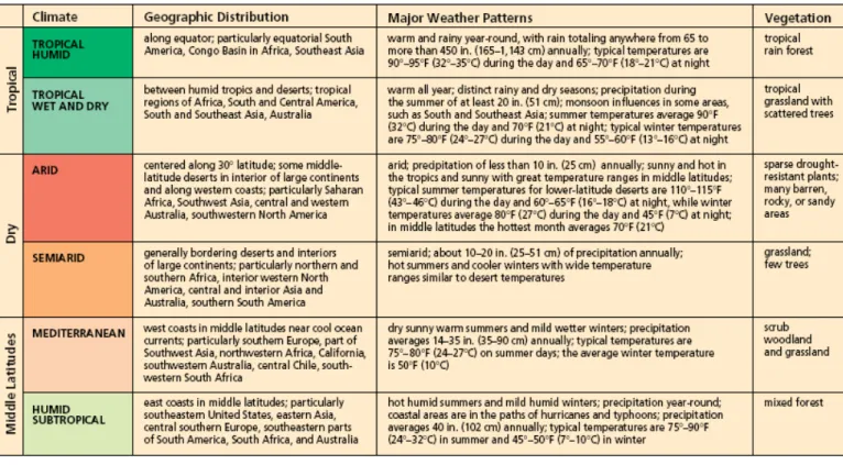 Table B – Characteristics, Geographic Distribution of Climate &amp; Vegetation