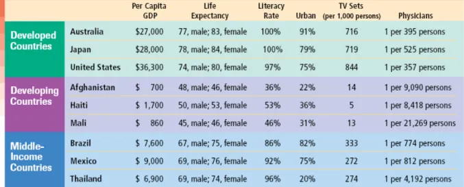 DIAGRAM C- Selected Countries’ Statistics