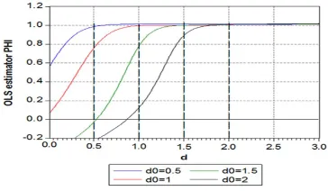 Fig. 1. Relation between the order of integration d0of the process {yt}and theOLS estimator φ�nin the regression model ∆−1+d0yt = φ∆−1+d0yt−1 +εt(d ﬁxed and d0varied)