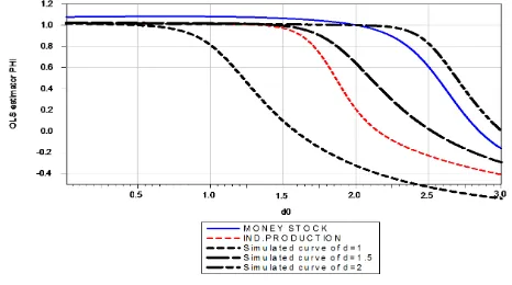 Fig. 3.Relation betweenmodel ( d0 and the OLS estimator φ�n in the regression2.1) for some US macroeconomic variables.