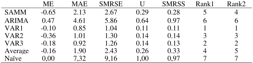 Table 3: Rank of annual models based on the forecast of real GDP growth. 