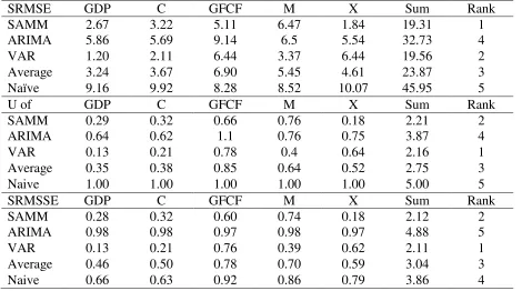 Table 4: Models’ Ranking based on statistical criteria 