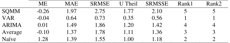 Table 5: Ranking of quarterly models based on forecasts of real GDP growth 