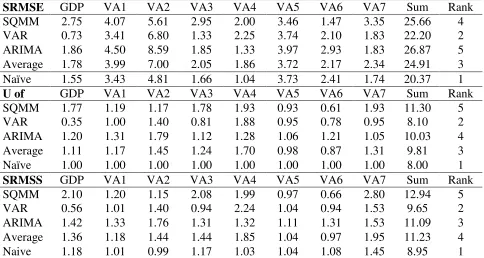 Table 6: Ranking of quarterly models 