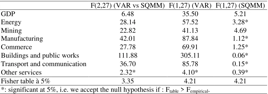 Table 7: Results of Fair and Shiller method applied to annual models 