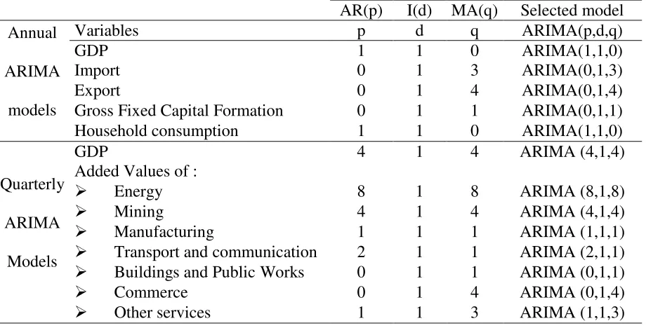Table 1: ARIMA models 