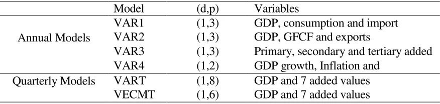 Table 2: VAR models 