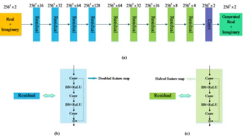 Figure 2. (a) Generator; (b)(c) Basic building blocks of the proposed network architecture