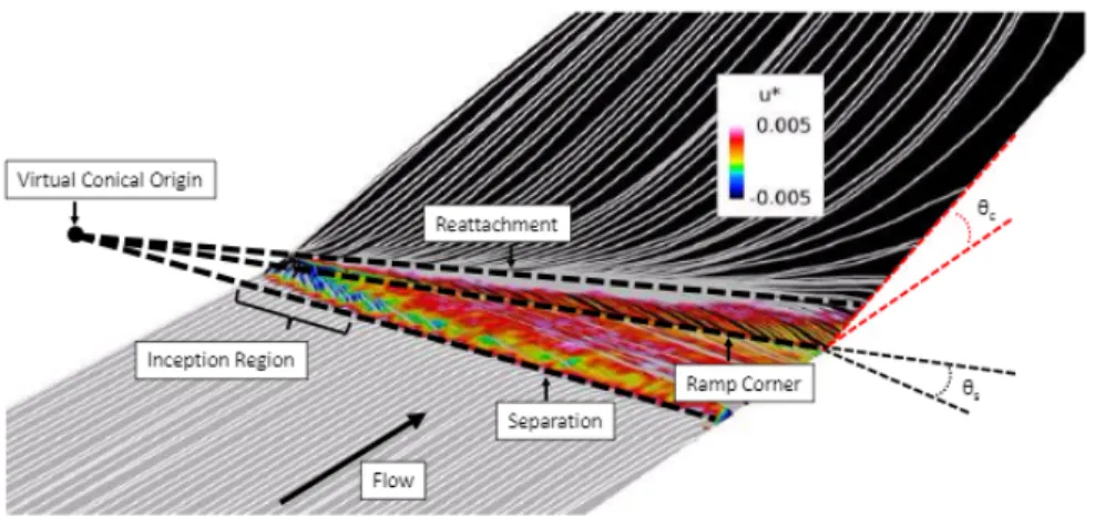 Figure 2. A 30 degree sweep, 22.5 degree compression swept-ramp as presented by Adler et al.[2].