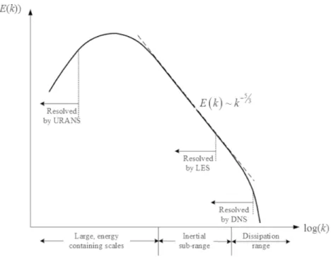 Figure 3. Energy spectrum for a turbulent flow.[3]