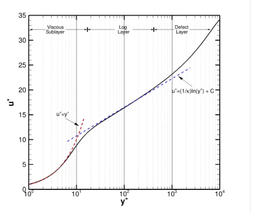 Figure 4. Typical velocity profile for a turbulent boundary layer.