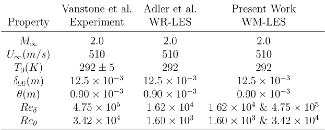 Table 1. Experimental, WR-LES, and WM-LES flow properties.