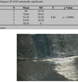 Table 1: One-way ANOVA used to compare the four techniques (P<0.05 statistically significant)  