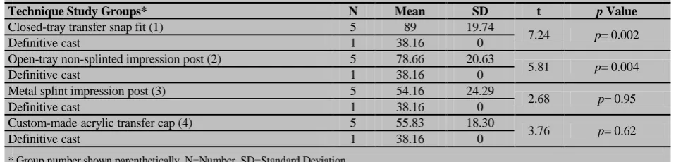 Table 2: Post hoc one-sample t-test used to compare the study groups (μm) with the definitive cast (P<0.05 statistically significant)  