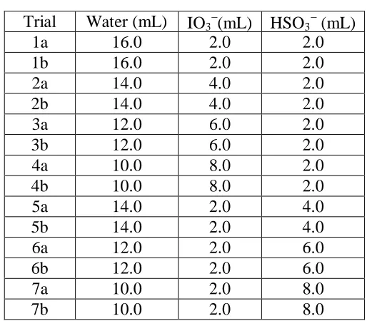  Table 6.1  Trial Water (mL) IO(mL) HSO