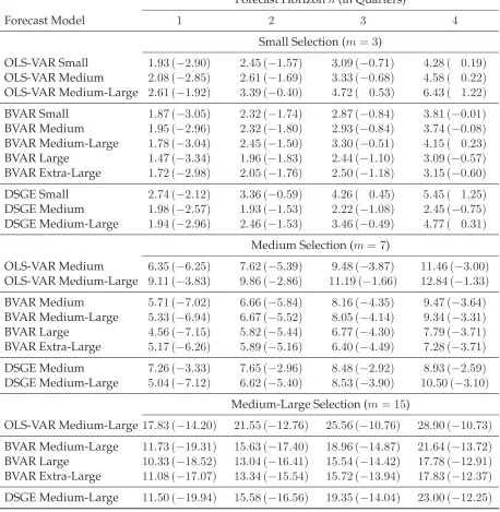 Table 1: Trace and Log Determinant of Scaled MSE Matrix