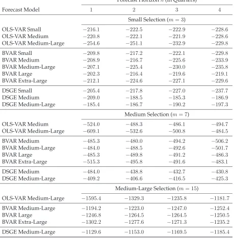 Table 2: Log Predictive Score