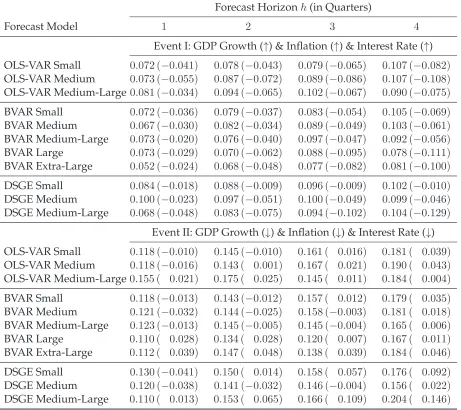 Table 3: Event Occurrence and Model-Implied Probability