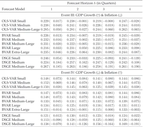 Table 4: Event Occurrence and Model-Implied Probability (continued)