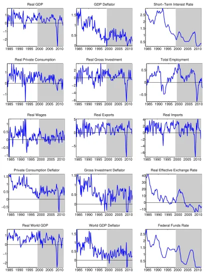 Figure A.1: Dataset. Notes: this ﬁgure shows the series included in the medium-large selection of thedataset