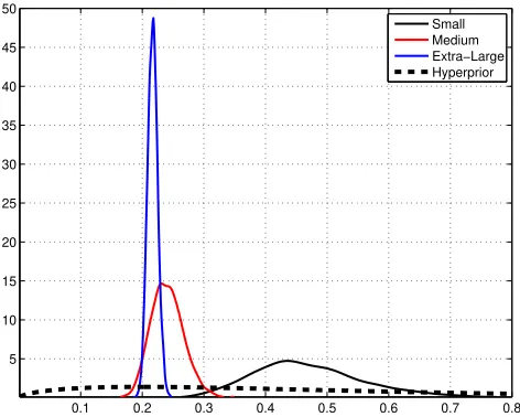 Figure C.1: Convergence Diagnostics for Shrinkage Parameter.Notes: this ﬁgure showsthe autocorrelation of the posterior draws using data from 1984:1 to 2010:4 (left panel); and inefﬁciencyfactors for the period 1998:4 to 2010:4 (right panel)