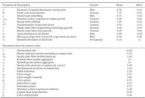 Table D.2: Priors (Smets-Wouters)
