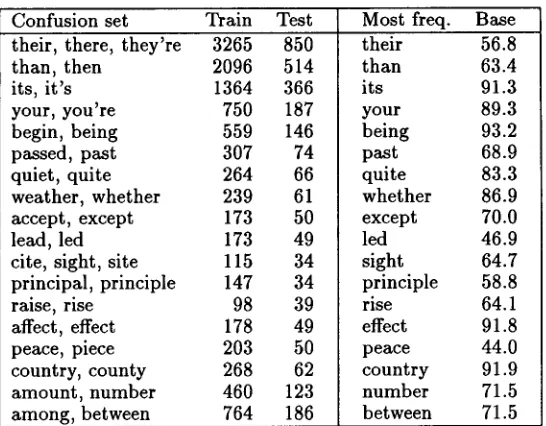 Table 1: Performance of the baseline method for 18 confusion sets. "Train" and "Test" give the number of occurrences of any word in the confusion set in the training and test corpora