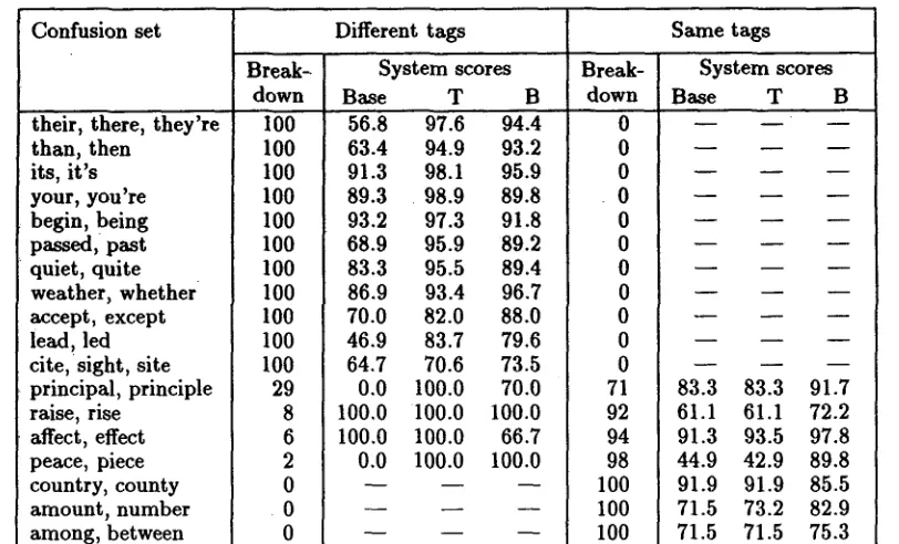 Table 2: Performance of the component methods, Baseline (Base), Trigrams (T), and Bayes (B)